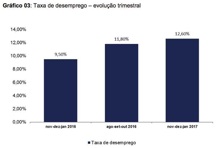 Mercado de Trabalho PNAD aponta desemprego em 12,6% A taxa de desemprego no último trimestre (nov-dez/16 e jan/17) fechou em 12,60%.