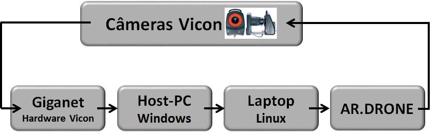 47 Figura 28 - Fluxo do sistema integrado No notebook são instalados e configurados os pacotes SDK do AR.Drone e Vicon.