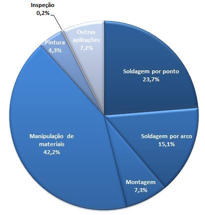 41 são: As aplicações dos robôs nas indústrias são diversas, entre elas, as principais Soldagem por ponto; Soldagem por arco; Montagem; Manipulação de materiais; Pintura; Inspeção; Outras aplicações