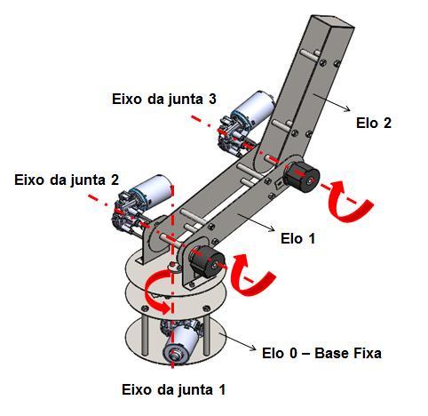 64 Figura 46 - Indicação dos Elos, Juntas e Eixos de Rotação do robô articulado 3.4.1 Sistemas de referências e parâmetros de Denavit-Hartenberg Seguindo a metodologia de