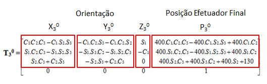 68 A linha inferior da matriz deve ser sempre constituída de 0, 0, 0, 1. A Figura 48 mostra a orientação e posição do efetuador final nos eixos, e conforme valores calculados através da Equação (11).