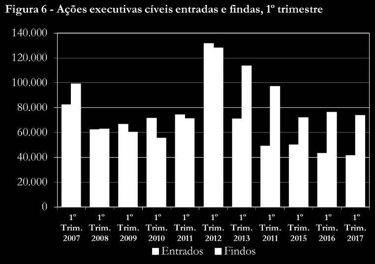 percentagem de processos mais antigos findos nesses trimestres.