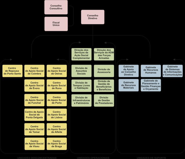 Figura 2: Organograma do IASFA, I.P. 2.2.7 Dependências e Ligações Funcionais Nos termos do Decreto-Lei n.