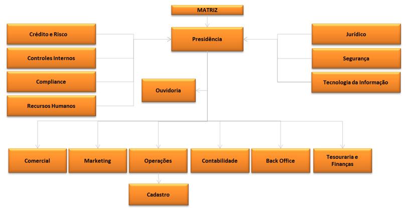 Nesse contexto, a estruturação dos Comitês desempenha um papel de grande relevância no desenvolvimento e manutenção da cultura de gerenciamento de riscos e controles internos na empresa. 3.1.