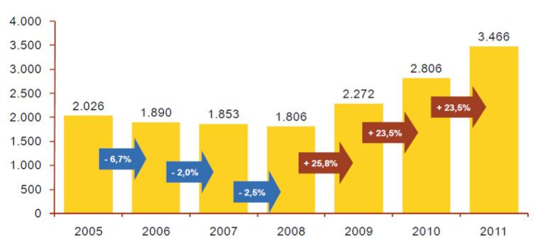 Gráfico 1: Número de adolescentes em conflito com a lei no estado do Rio de Janeiro - 2002 a 2011 - valores absolutos e diferenças percentuais.