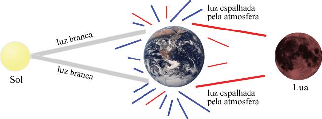 Porque a Lua é vermelha durante um eclipse lunar? A luz do Sol é espalhada pelas moléculas na atmosfera.