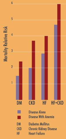 ANEMIA NO IDOSO A anemia está associada a declínio significativo no performance status, maior morbidade e mortalidade e evolução