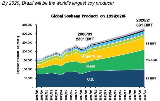 4. Benefícios sócios ambientais Demanda Mundial Global Projeções Demand indicam aumento will de demanda Drive 100 Production mi