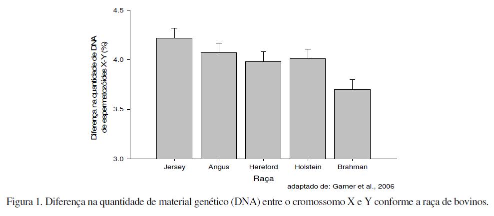 *GARNER, 2006: existem diferenças relacionadas às características do cromossomo Y entre espermatozoides de raças de bovinos, determinando resultados variáveis na