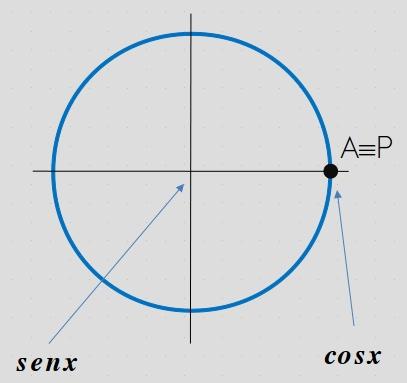 Quando x = 0 ou x = 2kπ, temos A = P.