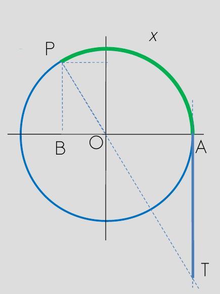 Tangente Consideremos um ângulo no segundo quadrante, temos: Os triângulos POB e TOA também são