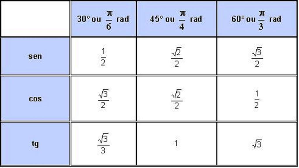 3.8 Utilizando regra de três, complete a tabela abaixo: 9 Medida do ângulo em graus 45º 90º Medida do ângulo em radianos 3 3 75º Tabela Trigonométrica Ao longo da história, os matemáticos