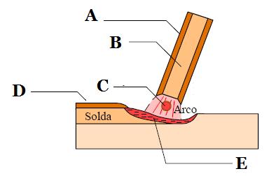 Questão 58 A figura abaixo ilustra um processo de soldagem com eletrodo revestido. O metal de adição para essa solda está identificado pela letra: (A) A. (B) B. (C) C. (D) D. (E) E.