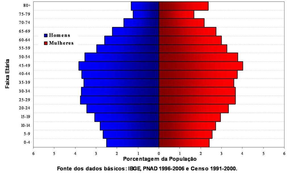 ESTRUTURA ETÁRIA POR