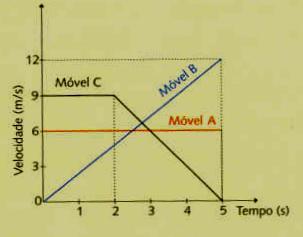 Grupo IV -Tema Viver melhor na Terra 1. Observe o gráfico, que traduz a variação de velocidade de três corpos, que se deslocam com movimento retilíneo, durante 5s, e responda às questões: 1.