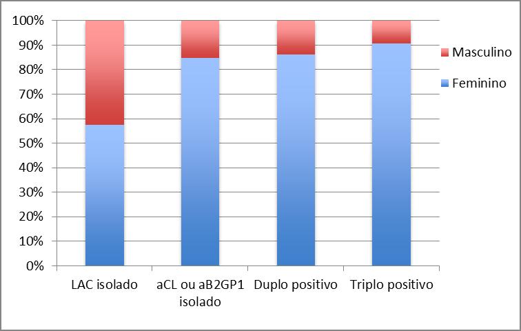 Resultados Distribuição da população Sexo/ FAN Sexo LAC isolado acl ou