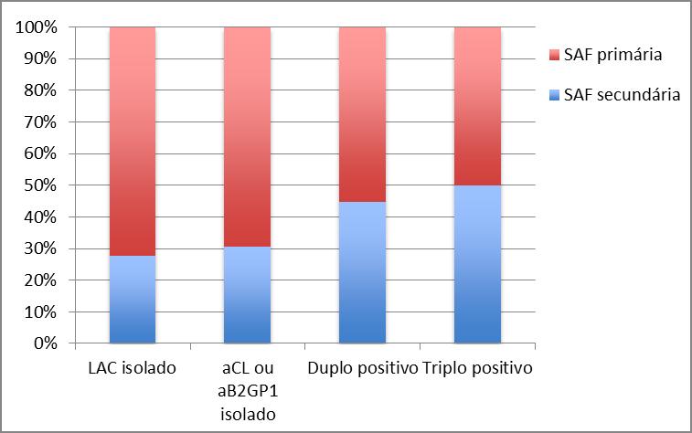 Resultados Distribuição da população - Doenças autoimunes sistêmicas Doenças autoimunes SAF secundária LAC isolado acl ou ab2gpi isolado Duplo