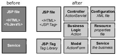 O Framework Struts é uma implementação do lado do servidor do MVC usando uma combinação de JSPs, JSP tags e Servlets Java.