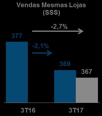 -11,1% em reais Caribe: -0,8% em moeda constante e -2,4% em reais Receita Líquida no 3T +0,3% em moeda constante novas lojas nos EUA e SSS