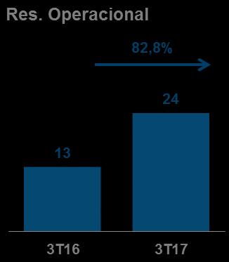 BRASIL 3T16 5,7% Margem Operacional R$ 12 M 93% Res. Op. - Inv. em Manutenção / Res.