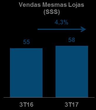 Brasil - AEROPORTOS 3T16 4,6% Margem Operacional R$ 3 M 87% Margem Op. - Inv. em Manutenção / Res. Operacional 3T17 13,0% Margem Operacional R$ 8 M 95% Res. Op. - Inv. em Manutenção / Res. Operacional Vendas Mesmas Lojas (3T17) +4,3% vs.
