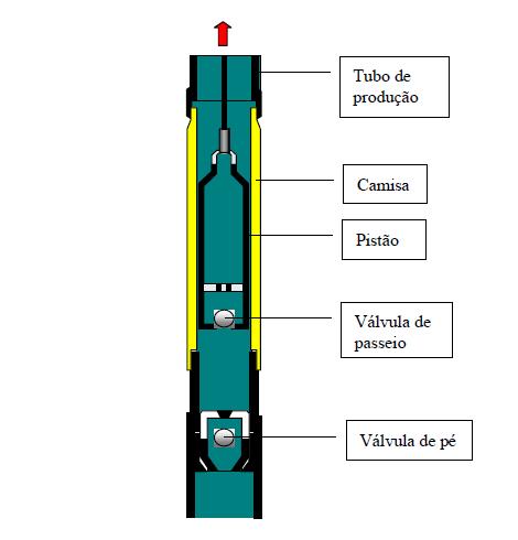 Figura 1.1. Bomba de fundo e seus componentes (Fonte: Costa, 2008). A bomba é ligada à superfície por uma coluna de hastes que é então ligada à unidade de bombeio na superfície.
