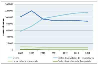 Gráfico 6 - Evolução da Distribuição Percentual das Respostas Sociais Para Crianças e Jovens, 2000/2014 Fonte: GEP-MTSSS, Carta Social.