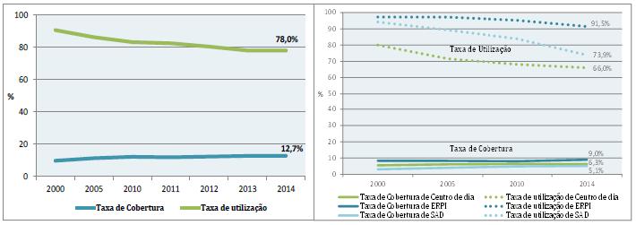 2000/2014 Fonte: INE, Estimativas da População Residente, GEP-MTSSS, Carta Social.