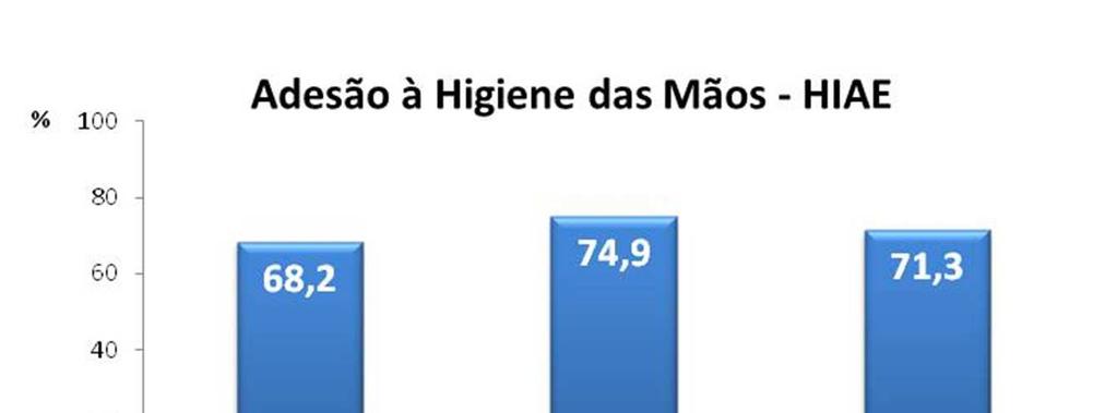 Indicador de processo Consumo de produto alcoólico para Higiene das Mãos no HIAE