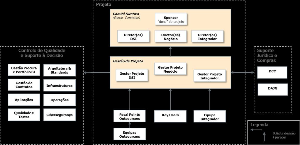 Figura 2 - Estrutura Organizativa de um Projeto de SI Não estão representados na Estrutura Organizativa do Projeto de SI os responsáveis hierárquicos dos intervenientes, os quais podem ser chamados a