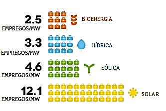 IMPACTO NO EMPREGO Evolução do emprego gerado pelo setor da