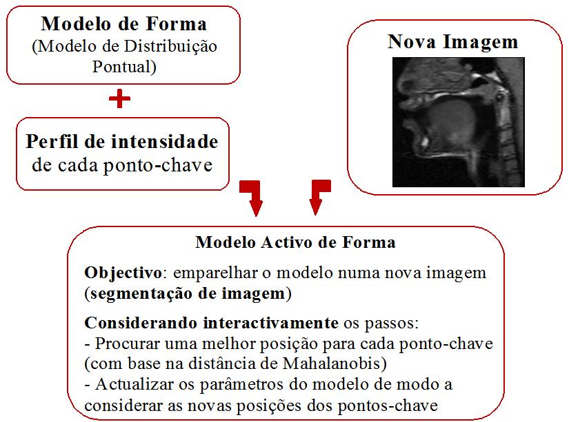 Segmentação Segmentação de objetos em imagens: modelos ativos de forma Vasconcelos & Tavares (2008) Computer Modeling in