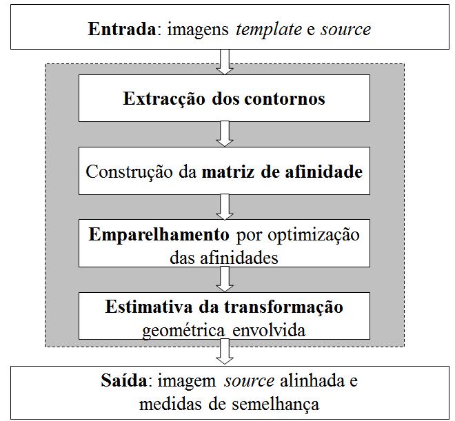 Alinhamento Alinhamento de contornos em imagens: modelação geométrica/física, otimização, programação dinâmica Oliveira & Tavares (2008) Computer Modeling in Engineering & Sciences