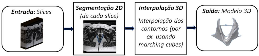 Visão 3D Reconstrução 3D de objetos a partir de slices: segmentação 2D, Delaunay, marching cubes Perdigão et al. (2005) CMNI 2005 Pimenta et al.