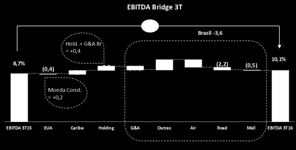 COMENTÁRIOS DO DESEMPENHO SUMÁRIO DO 3T16 No 3T16, o EBITDA ajustado da IMC cresceu 6,7% para R$ 40,7 milhões (margem de 10,1%, uma melhora de 1,4 p.p.), ou R$ 42,5 milhões em moeda constante, com uma margem de 10,3%.