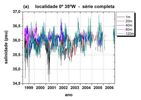 ASPSP entre março e abril, período em que ela se encontra mais ao sul As séries temporais da densidade podem ser analisadas na figura 4.3.
