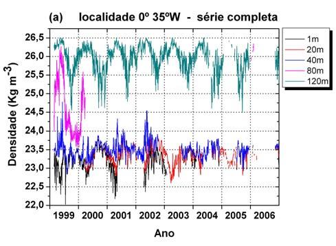3 Gráficos das séries temporais da densidade no Atlântico Equatorial, entre os anos de 1999 a 2006, para as profundidades de 1, 20, 40, 80 e 120 m, em (a) 0º 35ºW e