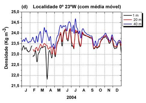 5 apresenta as séries temporais de 2004, com e sem média móvel, da temperatura do oceano para diversas profundidades, para as localidades 0º 35º W e 0º 23º W.