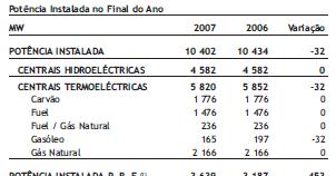 Potência instalada Fonte: