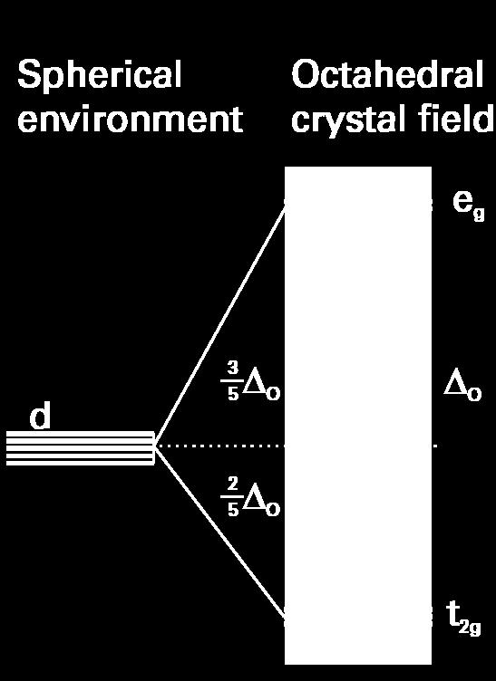 Energia de Estabilização do Campo Cristalino - EECC A estabilização ou desestabilização nos grupos de orbitais e g e t g são dados em termos de Δ o.