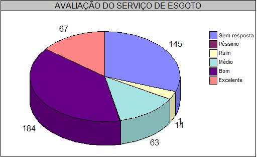 Gráfico 3: Percepção do serviço de