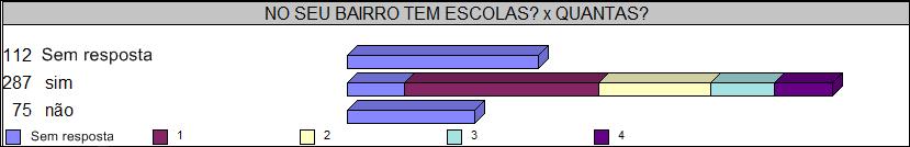 distribuição e da quantidade das Escolas em Barbacena