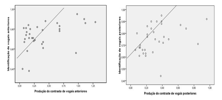 - /o/ versus produção de vogais /o/ - /o/.