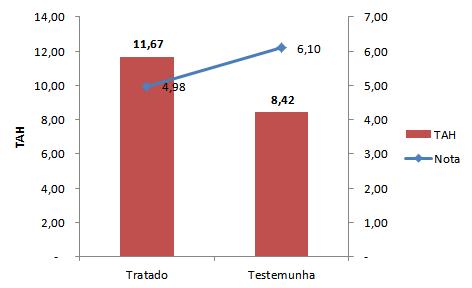 Estimativa dos Danos Ensaio conduzido na