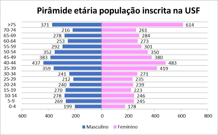 Figura 1 - Pirâmide etária dos utentes inscritos na USF SL a 1 de janeiro de 2018. 6.