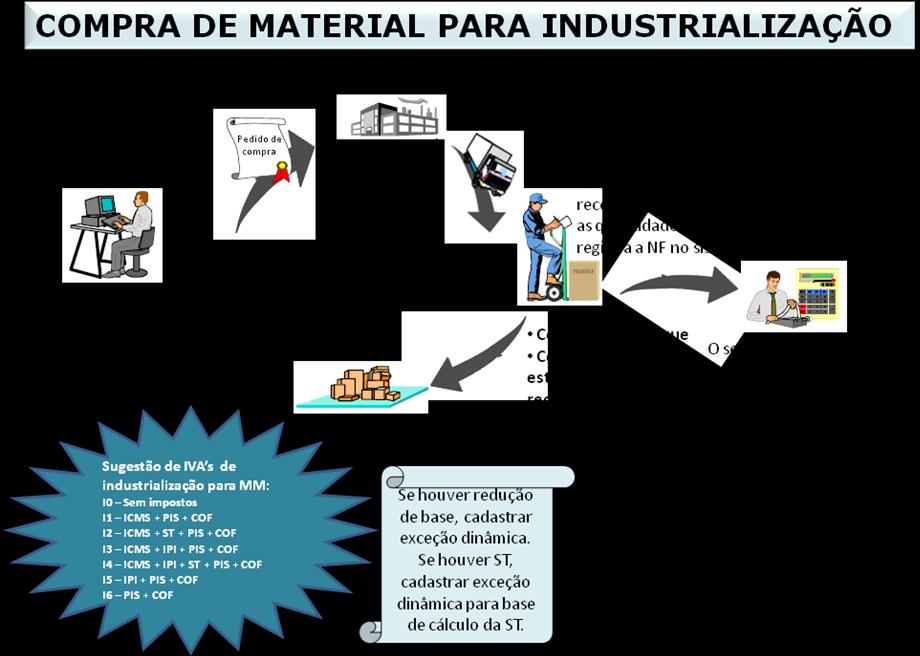 Processos