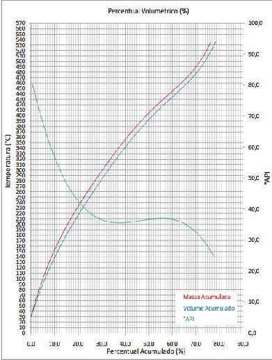 3 API A densidade API encontrada através do densímetro digital para o óleo 1 foi de 32,5 e a densidade API para o óleo 2 foi de 33,5.