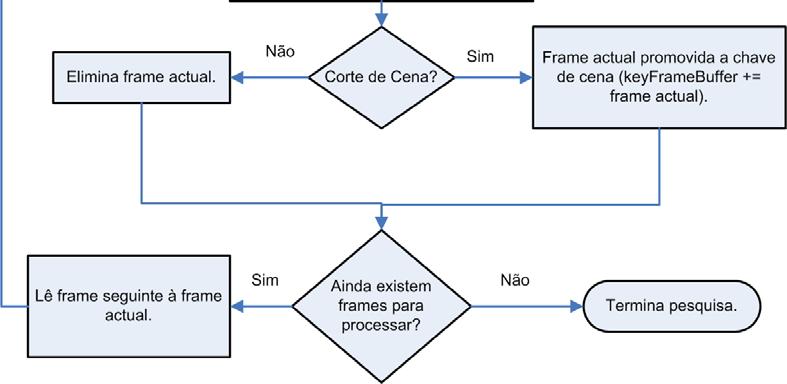 humano. Será interessante testar este espaço de cor, que à partida terá uma maior informação subjectiva que o espaço de cor YCbCr. 3.