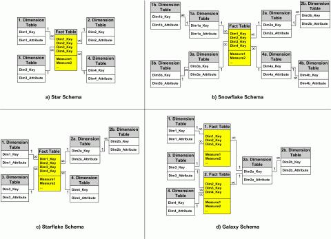 SCHEMA STARFLAKE