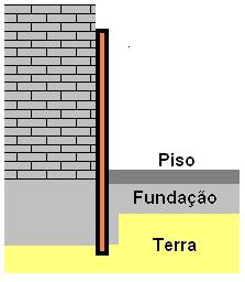 PROTECÇÕES E LIGAÇÕES DE TERRA metálicas não necessitam de uma protecção adicional anticorrosiva.